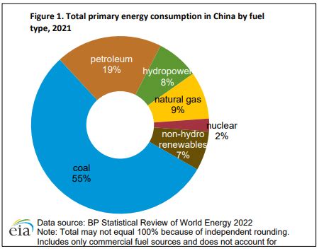 china's energy mix 2022.